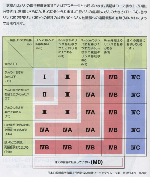 3 病期(ステージ）